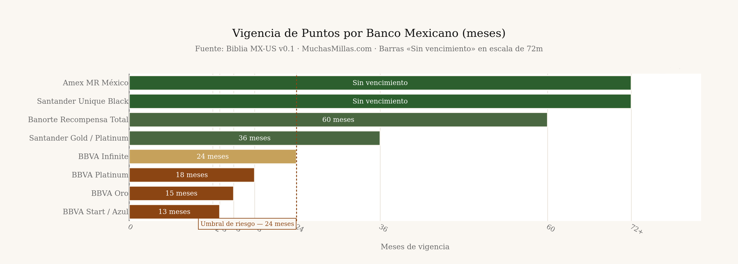 Vigencia de puntos por banco mexicano